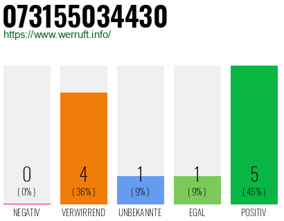 Rufnummer 073155034430 Telefonnummer 073155034430
