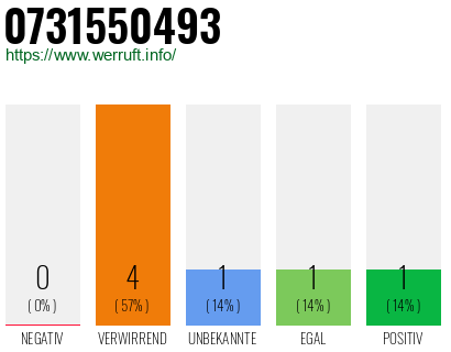 Telefonnummer 0731550493