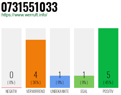 Rufnummer 0731551033 Telefonnummer 0731551033