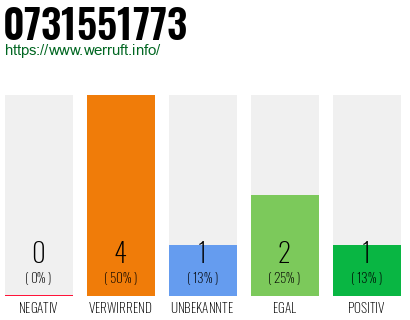 Rufnummer 0731551773 Telefonnummer 0731551773