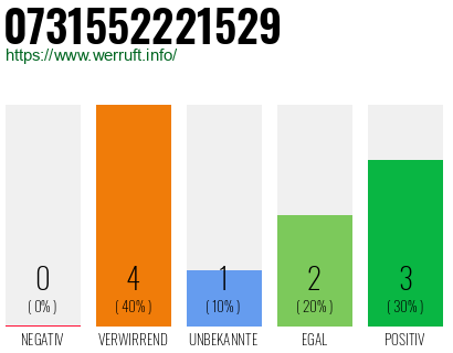 Rufnummer 0731552221529 Telefonnummer 0731552221529