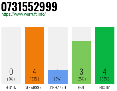 Rufnummer 0731552999 Telefonnummer 0731552999