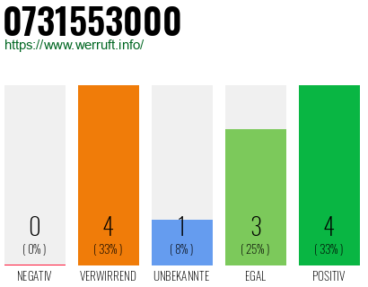 Rufnummer 0731553000 Telefonnummer 0731553000