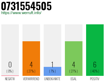Rufnummer 0731554505 Telefonnummer 0731554505