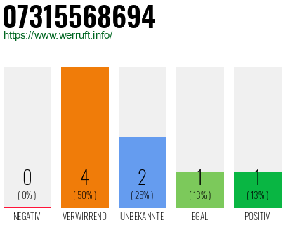 Rufnummer 07315568694 Telefonnummer 07315568694