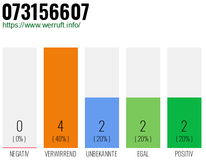 Rufnummer 073156607 Telefonnummer 073156607