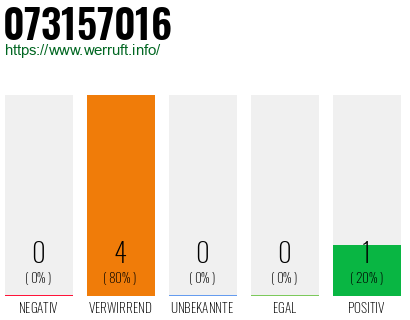 Rufnummer 073157016 Telefonnummer 073157016