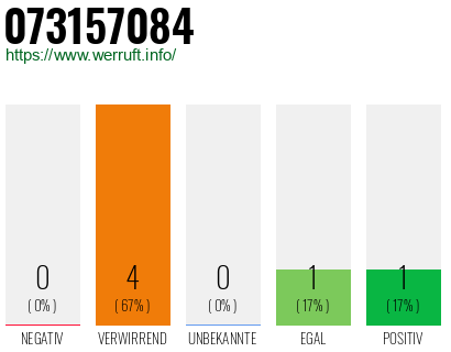 Rufnummer 073157084 Telefonnummer 073157084