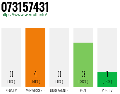 Rufnummer 073157431 Telefonnummer 073157431