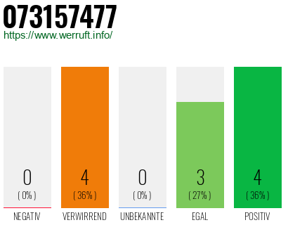 Rufnummer 073157477 Telefonnummer 073157477