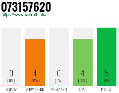 Rufnummer 073157620 Telefonnummer 073157620