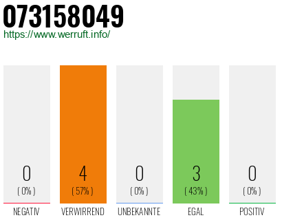 Rufnummer 073158049 Telefonnummer 073158049