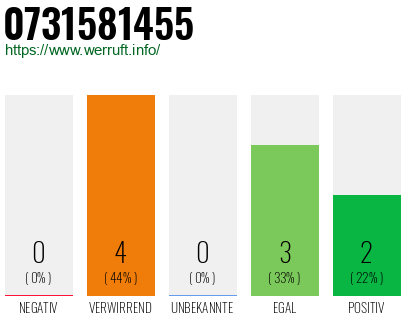 Rufnummer 0731581455 Telefonnummer 0731581455