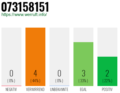 Rufnummer 073158151 Telefonnummer 073158151