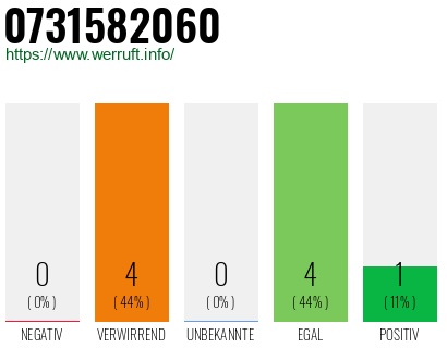 Rufnummer 0731582060 Telefonnummer 0731582060