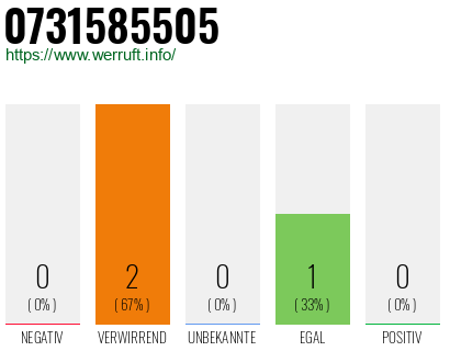 Telefonnummer 0731585505
