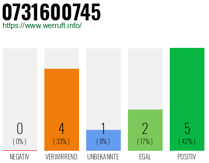 Rufnummer 0731600745 Telefonnummer 0731600745