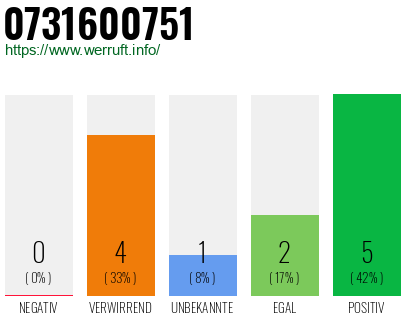 Rufnummer 0731600751 Telefonnummer 0731600751