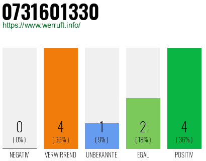 Rufnummer 0731601330 Telefonnummer 0731601330