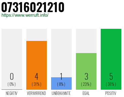 Rufnummer 07316021210 Telefonnummer 07316021210