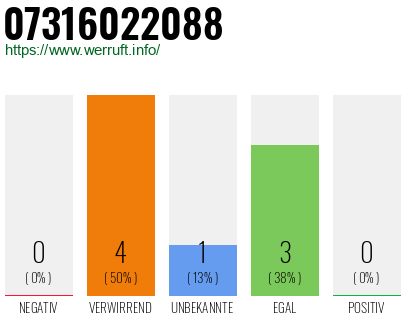 Rufnummer 07316022088 Telefonnummer 07316022088