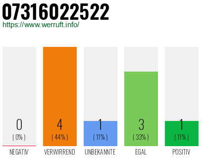Rufnummer 07316022522 Telefonnummer 07316022522