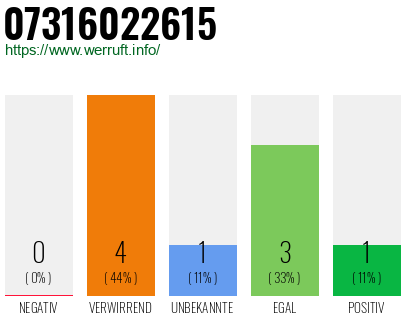 Rufnummer 07316022615 Telefonnummer 07316022615