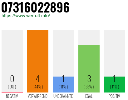 Rufnummer 07316022896 Telefonnummer 07316022896