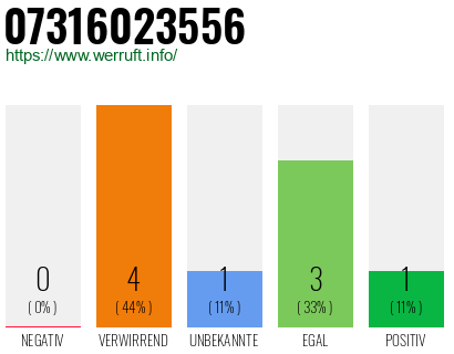 Rufnummer 07316023556 Telefonnummer 07316023556