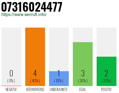 Rufnummer 07316024477 Telefonnummer 07316024477