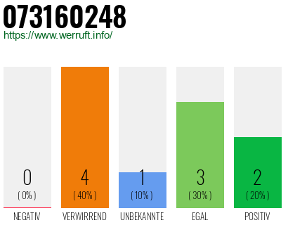 Rufnummer 073160248 Telefonnummer 073160248