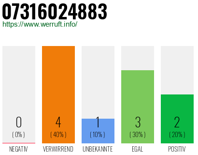 Rufnummer 07316024883 Telefonnummer 07316024883