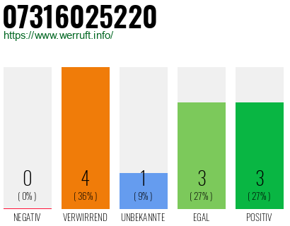Rufnummer 07316025220 Telefonnummer 07316025220
