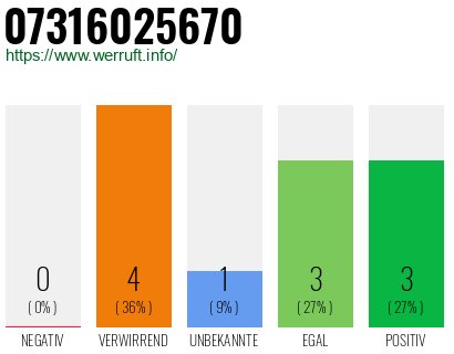 Rufnummer 07316025670 Telefonnummer 07316025670
