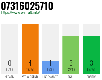 Rufnummer 07316025710 Telefonnummer 07316025710