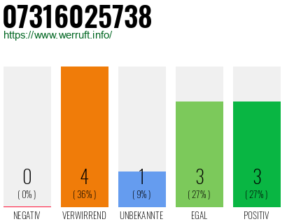 Rufnummer 07316025738 Telefonnummer 07316025738