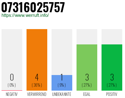 Rufnummer 07316025757 Telefonnummer 07316025757