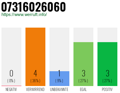 Rufnummer 07316026060 Telefonnummer 07316026060