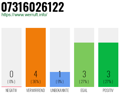 Rufnummer 07316026122 Telefonnummer 07316026122
