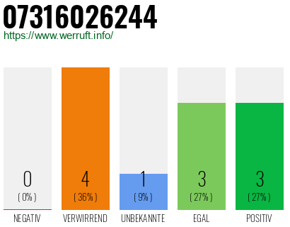 Rufnummer 07316026244 Telefonnummer 07316026244