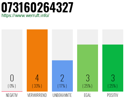 Rufnummer 073160264327 Telefonnummer 073160264327