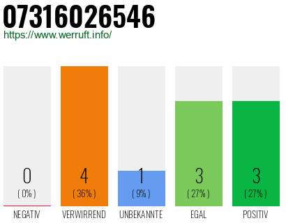 Rufnummer 07316026546 Telefonnummer 07316026546