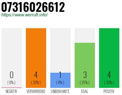 Rufnummer 07316026612 Telefonnummer 07316026612