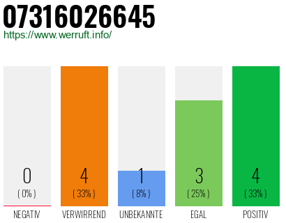 Rufnummer 07316026645 Telefonnummer 07316026645