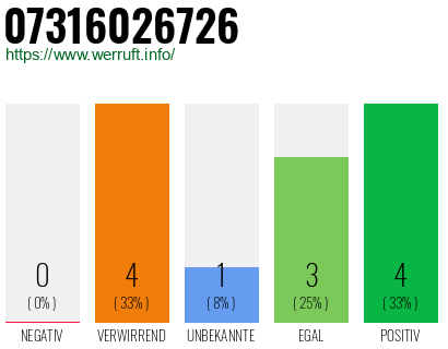 Rufnummer 07316026726 Telefonnummer 07316026726