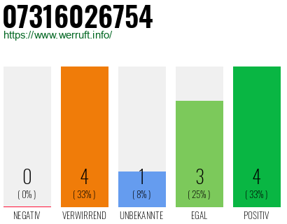 Rufnummer 07316026754 Telefonnummer 07316026754