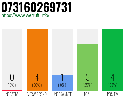 Rufnummer 073160269731 Telefonnummer 073160269731