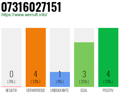 Rufnummer 07316027151 Telefonnummer 07316027151