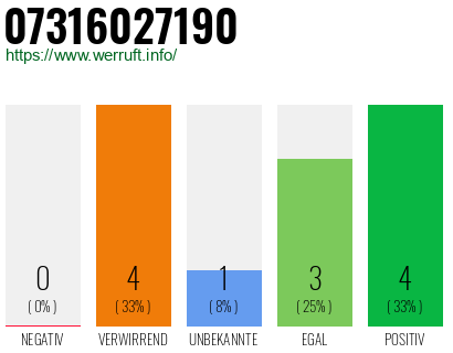 Rufnummer 07316027190 Telefonnummer 07316027190