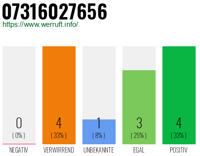 Rufnummer 07316027656 Telefonnummer 07316027656